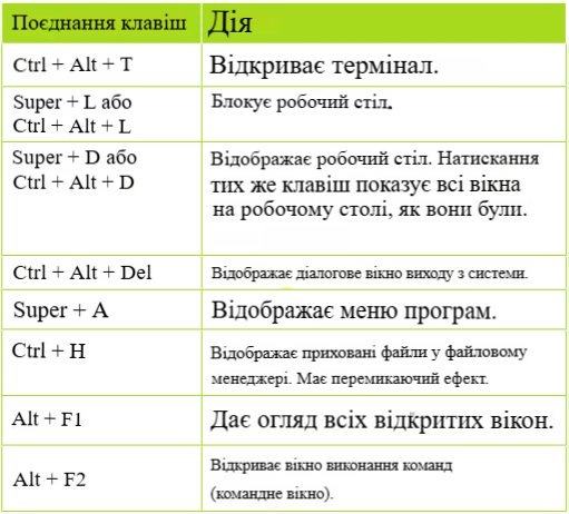 Приклад комбінацій клавіш для терміналу Linux