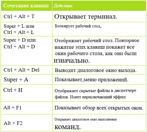 Таблица комбинаций клавиш для терминала Linux